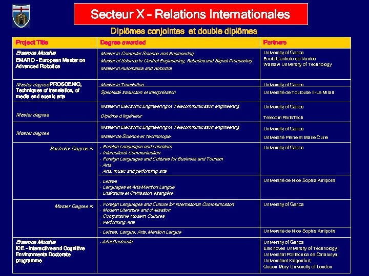 Secteur X – Relations Internationales Diplômes conjointes et double diplômes Project Title Degree awarded