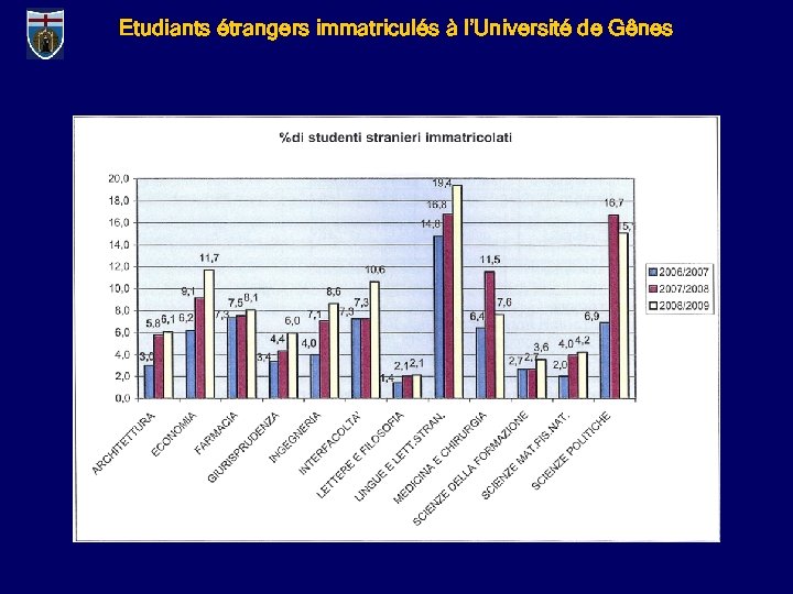 Etudiants étrangers immatriculés à l’Université de Gênes 