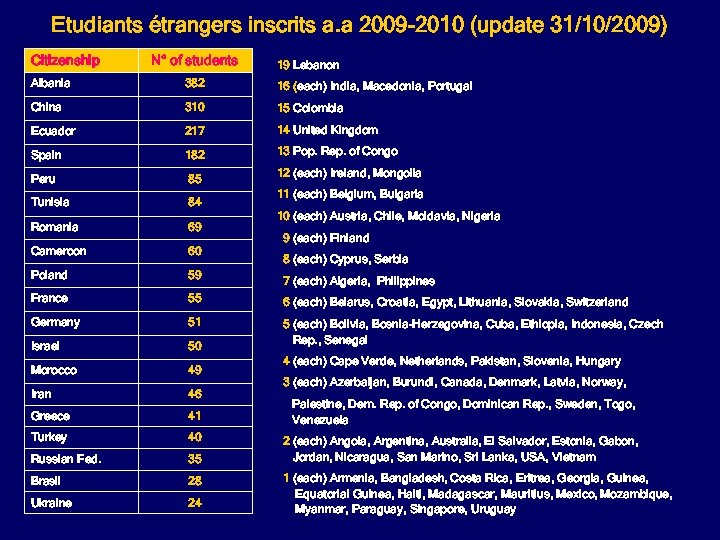 Etudiants étrangers inscrits a. a 2009 -2010 (update 31/10/2009) Citizenship N° of students 19
