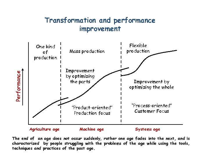 Transformation and performance improvement One kind of production Mass production Performance Improvement by optimizing