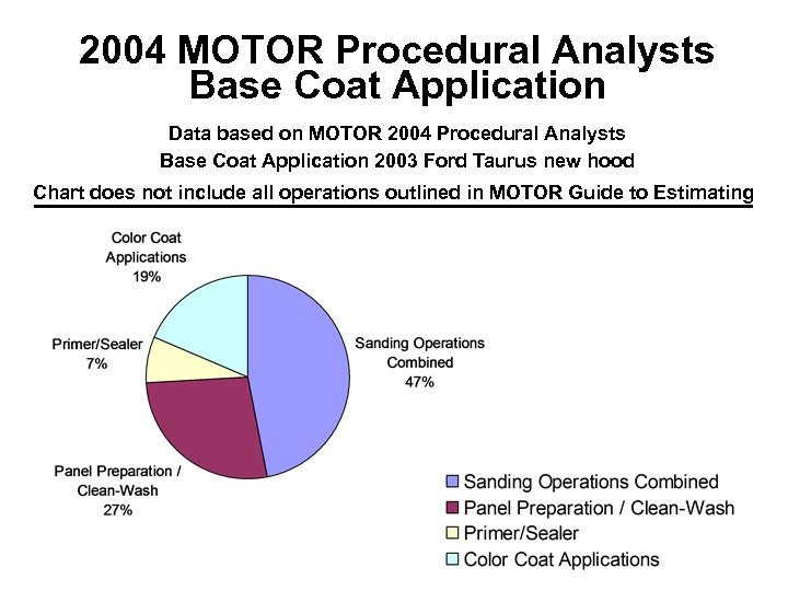 Partial refinish/ Repaired Panel 2004 MOTOR Procedural Analysts Base Coat Application Data based on