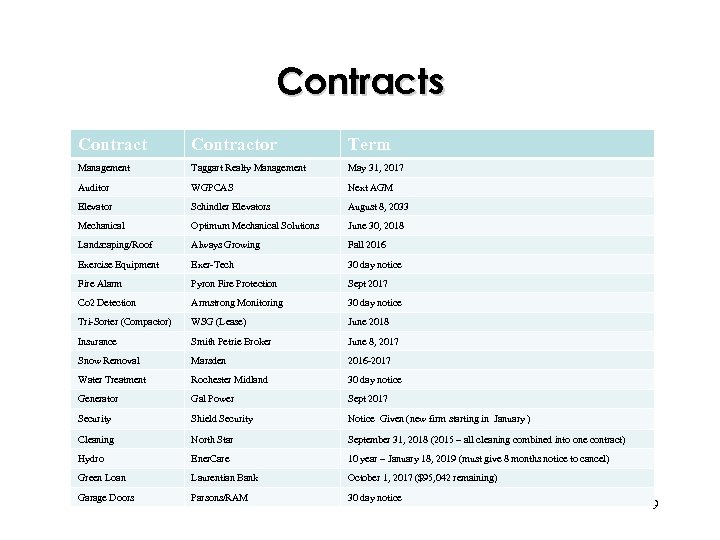 Contracts Contractor Term Management Taggart Realty Management May 31, 2017 Auditor WGPCAS Next AGM