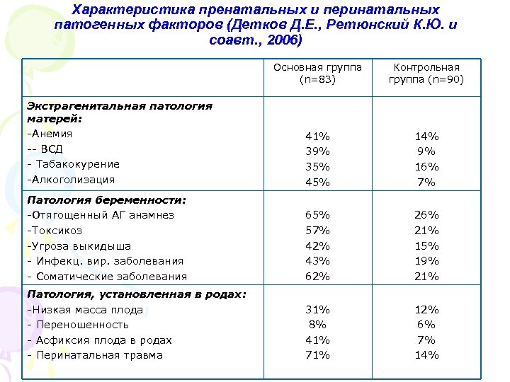 Характеристика пренатальных и перинатальных патогенных факторов (Детков Д. Е. , Ретюнский К. Ю. и