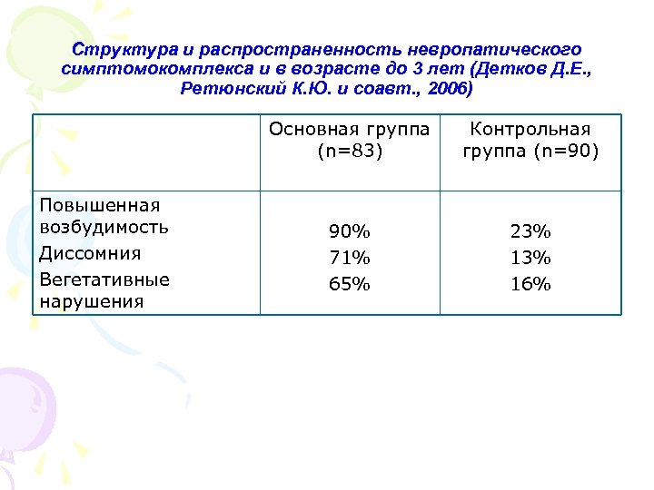 Структура и распространенность невропатического симптомокомплекса и в возрасте до 3 лет (Детков Д. Е.