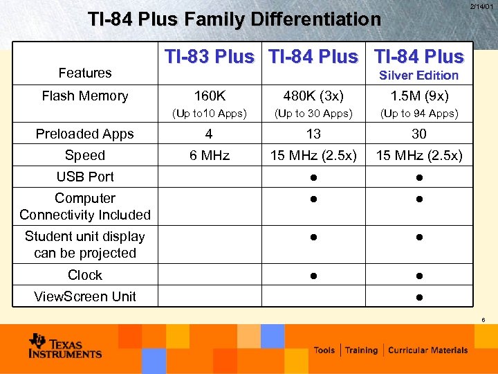 2/14/01 TI-84 Plus Family Differentiation Features Flash Memory TI-83 Plus TI-84 Plus Silver Edition