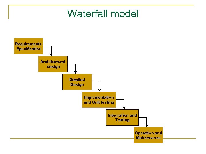 Waterfall model Requirements Specification Architectural design Detailed Design Implementation and Unit testing Integration and