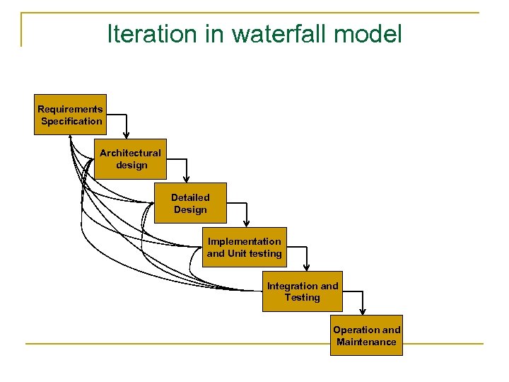Iteration in waterfall model Requirements Specification Architectural design Detailed Design Implementation and Unit testing