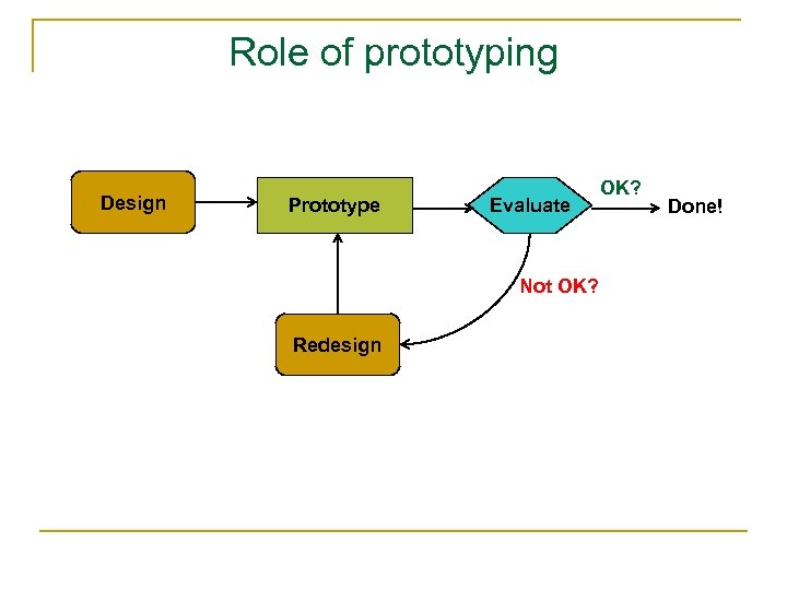 Role of prototyping Design Prototype Evaluate Not OK? Redesign OK? Done! 