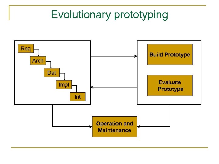 Evolutionary prototyping Req Build Prototype Arch Det Evaluate Prototype Impl Int Operation and Maintenance