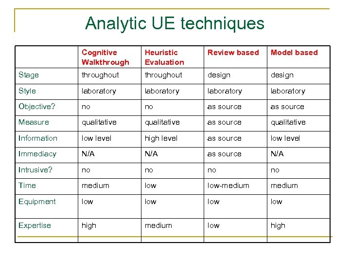 Analytic UE techniques Cognitive Walkthrough Heuristic Evaluation Review based Model based Stage throughout design