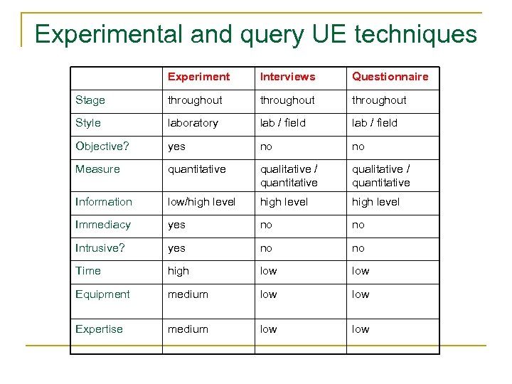 Experimental and query UE techniques Experiment Interviews Questionnaire Stage throughout Style laboratory lab /
