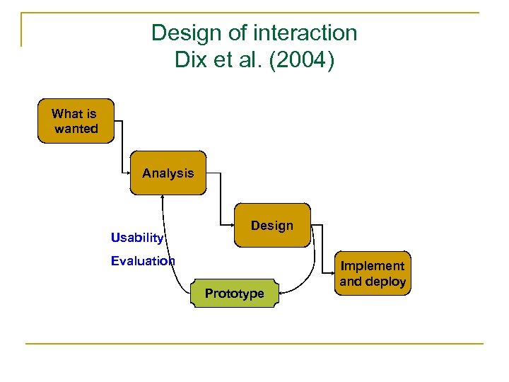Design of interaction Dix et al. (2004) What is wanted Analysis Usability Design Evaluation