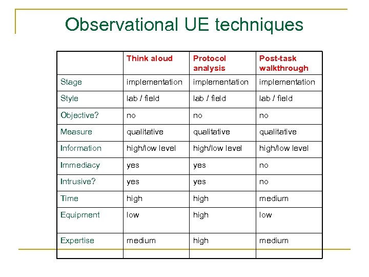 Observational UE techniques Think aloud Protocol analysis Post-task walkthrough Stage implementation Style lab /
