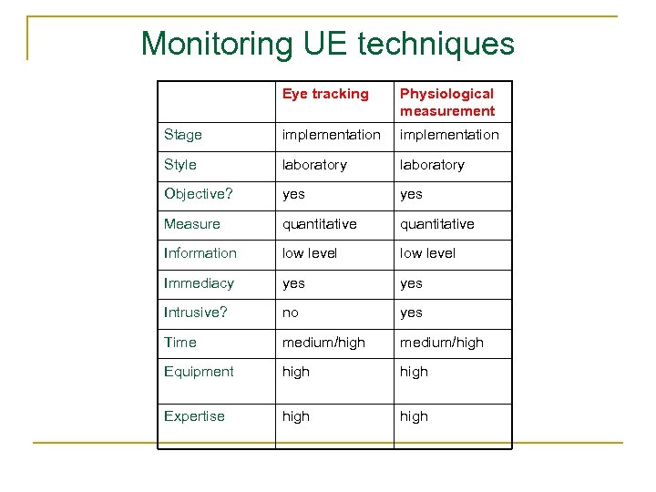 Monitoring UE techniques Eye tracking Physiological measurement Stage implementation Style laboratory Objective? yes Measure