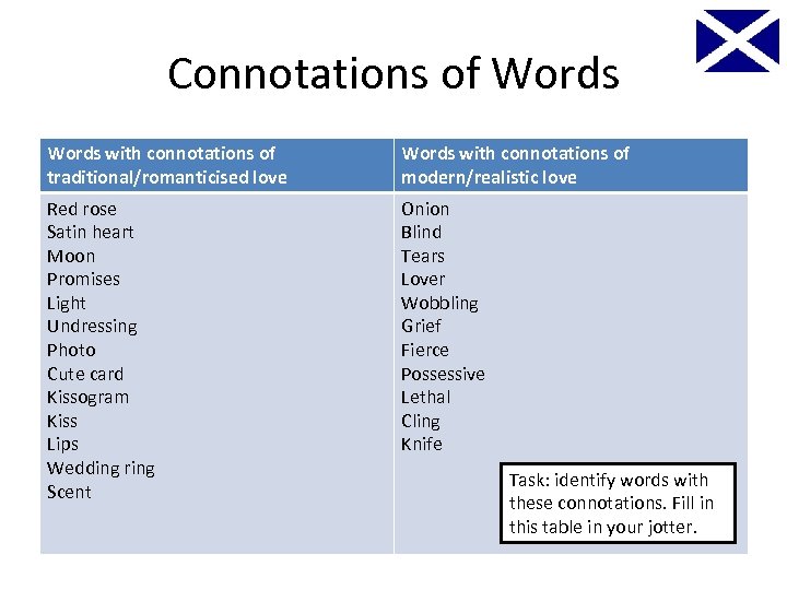 Connotations of Words with connotations of traditional/romanticised love Words with connotations of modern/realistic love