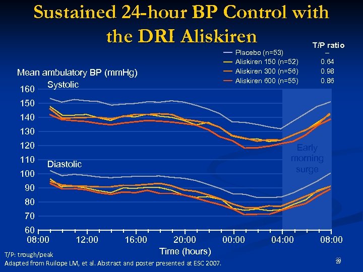 Sustained 24 -hour BP Control with the DRI Aliskiren Placebo (n=53) Aliskiren 150 (n=52)