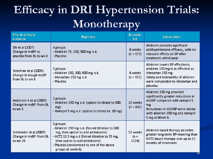 Efficacy in DRI Hypertension Trials: Monotherapy Trial & primary outcome Oh et al (2007)