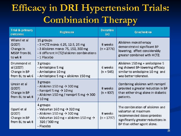 Efficacy in DRI Hypertension Trials: Combination Therapy Trial & primary outcome Regimens Villamil et