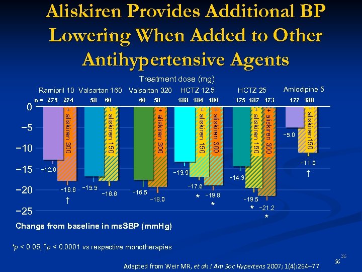 Aliskiren Provides Additional BP Lowering When Added to Other Antihypertensive Agents Treatment dose (mg)