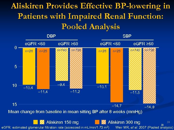 Aliskiren Provides Effective BP-lowering in Patients with Impaired Renal Function: Pooled Analysis DBP 0