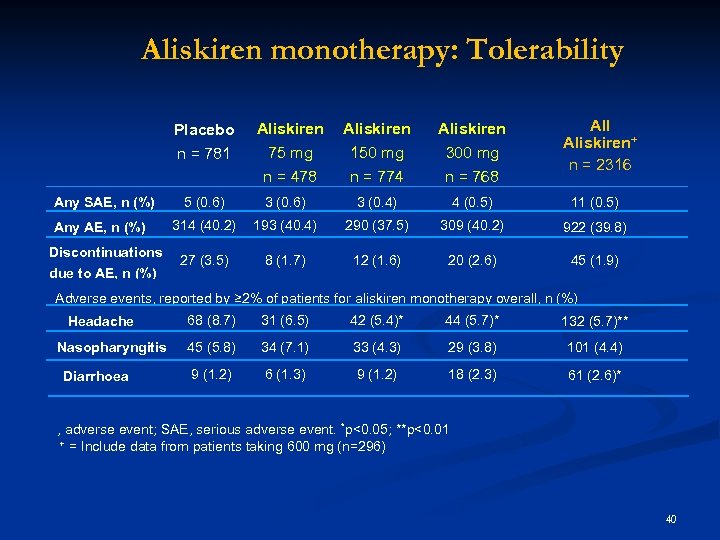 Aliskiren monotherapy: Tolerability Placebo n = 781 Aliskiren 75 mg 150 mg n =