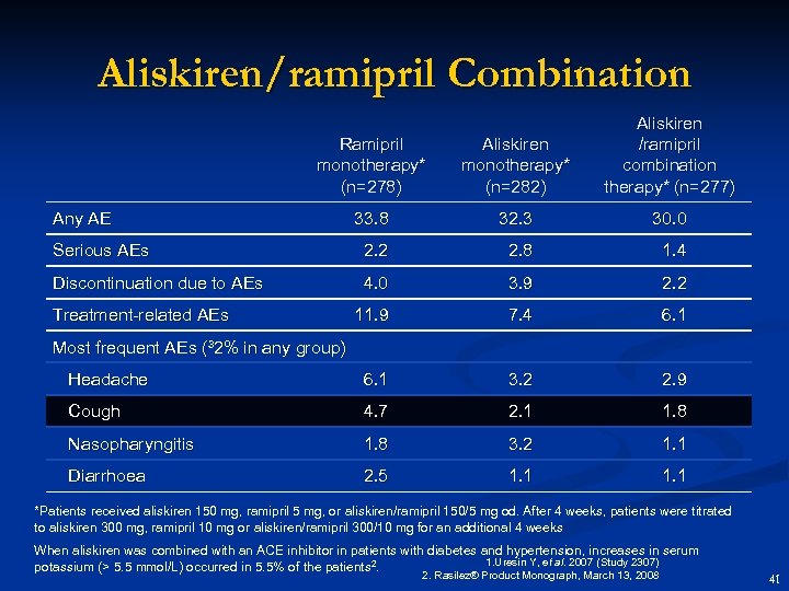 Aliskiren/ramipril Combination Ramipril monotherapy* (n=278) Aliskiren monotherapy* (n=282) Aliskiren /ramipril combination therapy* (n=277) Any