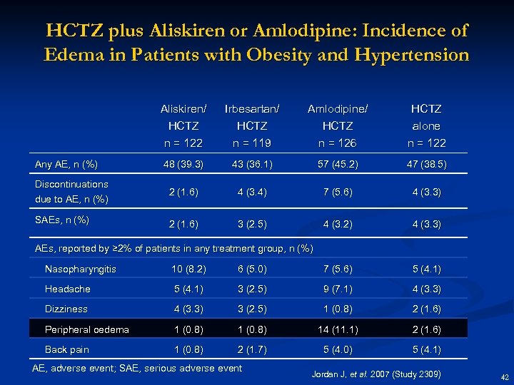 HCTZ plus Aliskiren or Amlodipine: Incidence of Edema in Patients with Obesity and Hypertension