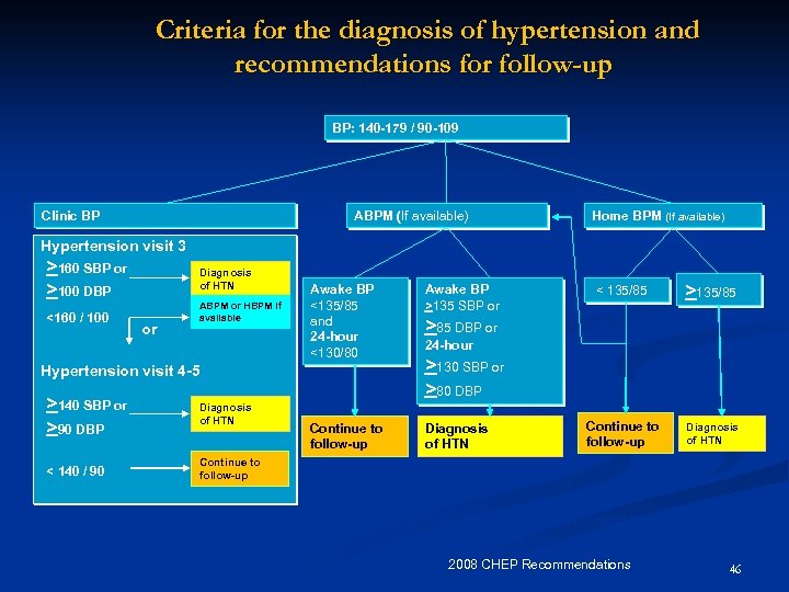 Criteria for the diagnosis of hypertension and recommendations for follow-up BP: 140 -179 /