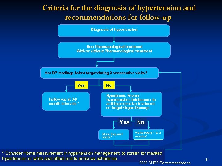 Criteria for the diagnosis of hypertension and recommendations for follow-up Diagnosis of hypertension Non