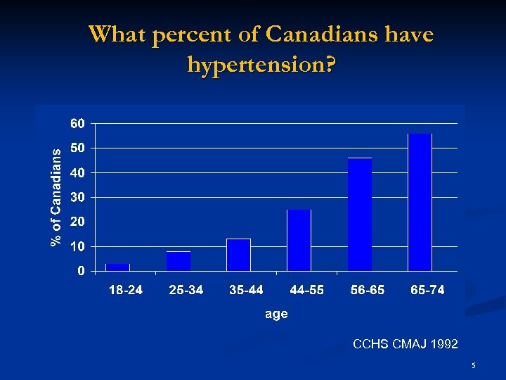 What percent of Canadians have hypertension? CCHS CMAJ 1992 5 