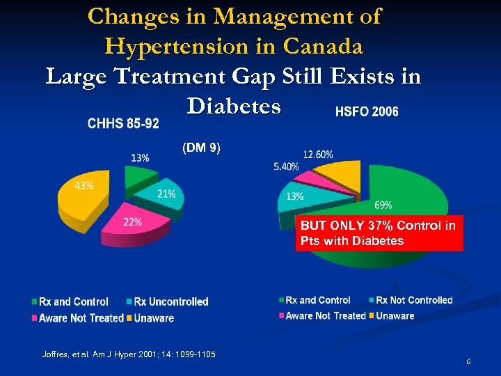 Changes in Management of Hypertension in Canada Large Treatment Gap Still Exists in Diabetes