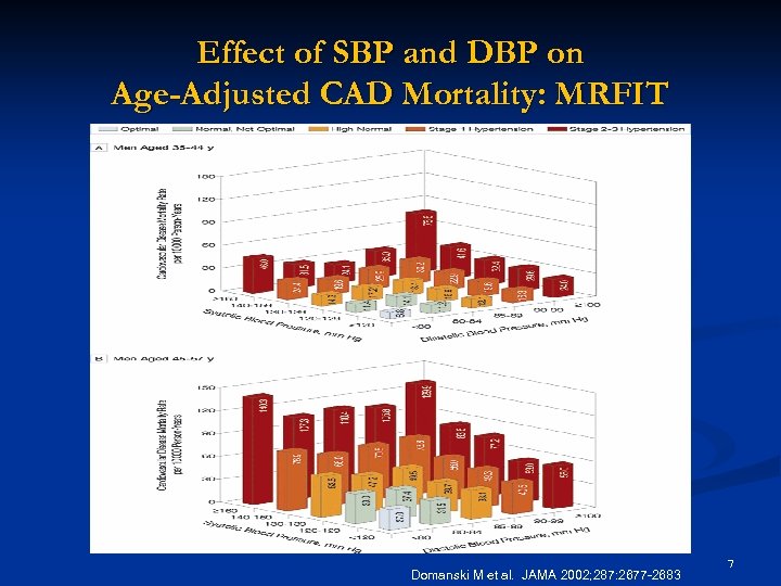 Effect of SBP and DBP on Age-Adjusted CAD Mortality: MRFIT Domanski M et al.