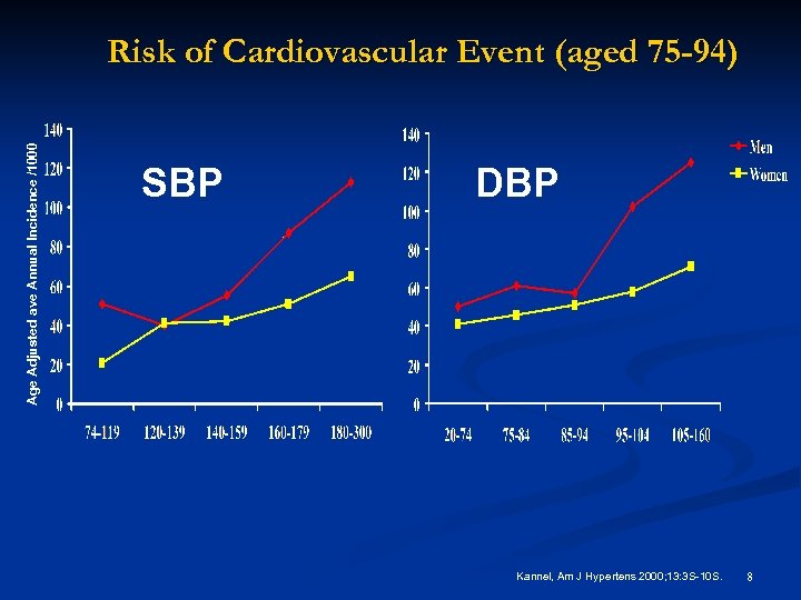 Age Adjusted ave Annual Incidence /1000 Risk of Cardiovascular Event (aged 75 -94) SBP