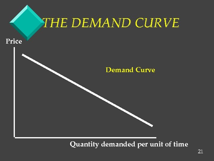 THE DEMAND CURVE Price Demand Curve Quantity demanded per unit of time 21 