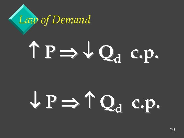 Law of Demand P Qd c. p. 29 