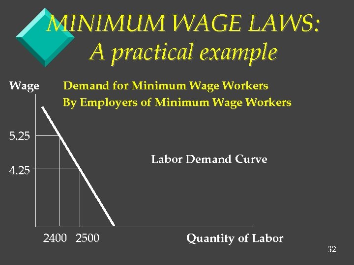 MINIMUM WAGE LAWS: A practical example Wage Demand for Minimum Wage Workers By Employers