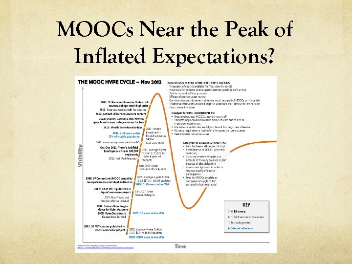 MOOCs Near the Peak of Inflated Expectations? 