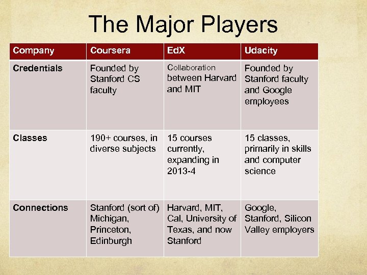 The Major Players Company Coursera Ed. X Udacity Credentials Founded by Stanford CS faculty
