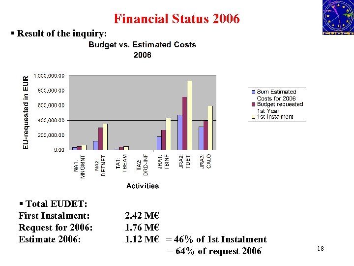 Financial Status 2006 § Result of the inquiry: § Total EUDET: First Instalment: Request