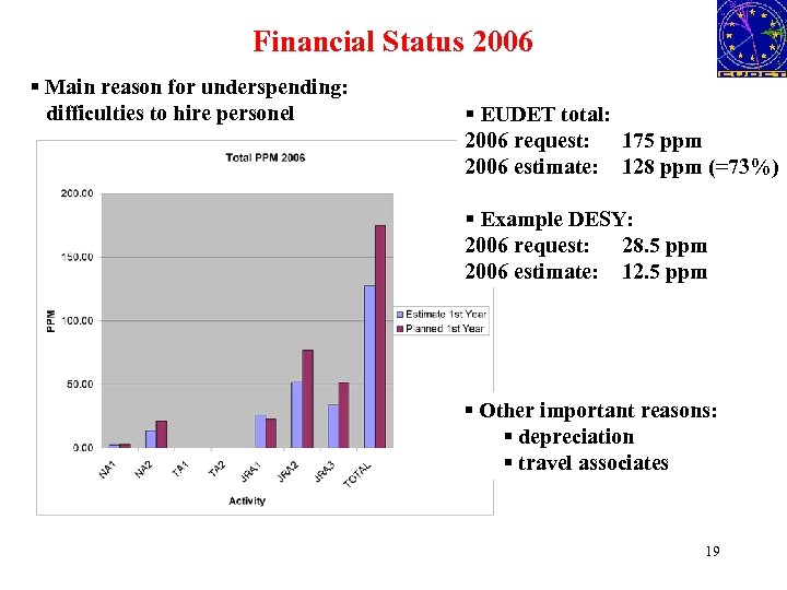 Financial Status 2006 § Main reason for underspending: difficulties to hire personel § EUDET