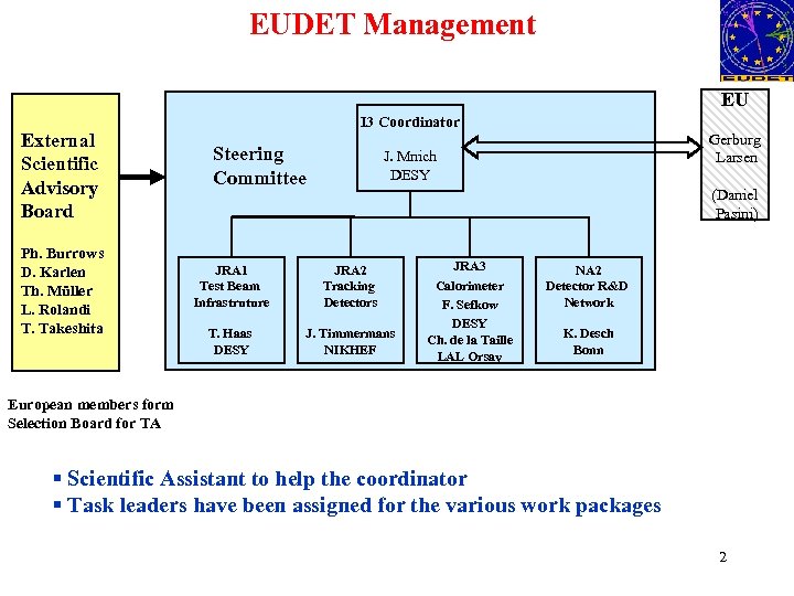 EUDET Management EU External Scientific Advisory Board Ph. Burrows D. Karlen Th. Müller L.