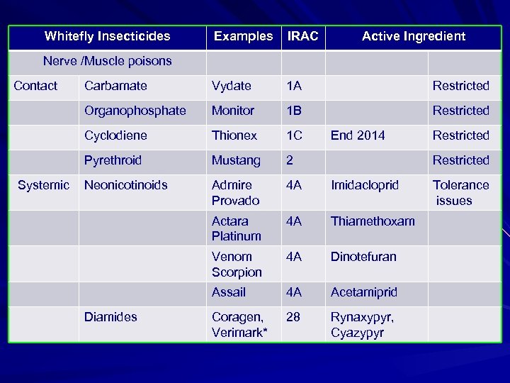 Whitefly Insecticides Examples IRAC Active Ingredient Carbamate Vydate 1 A Restricted Organophosphate Monitor 1
