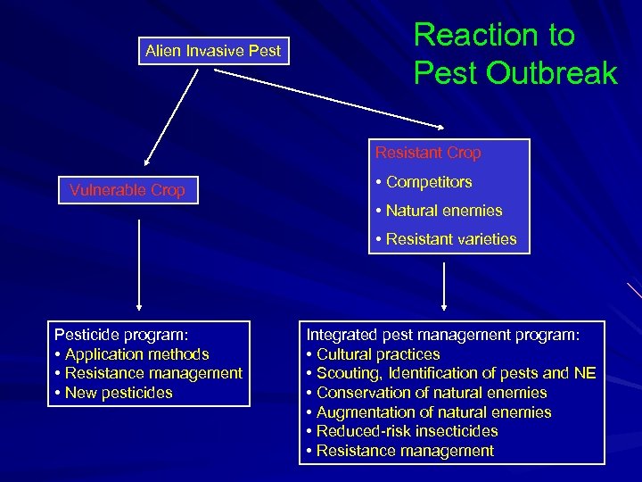 Alien Invasive Pest Reaction to Pest Outbreak Resistant Crop Vulnerable Crop • Competitors •