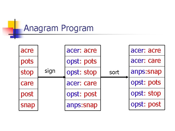 Anagram Program acre acer: acre pots opst: pots stop sign opst: stop acer: acre