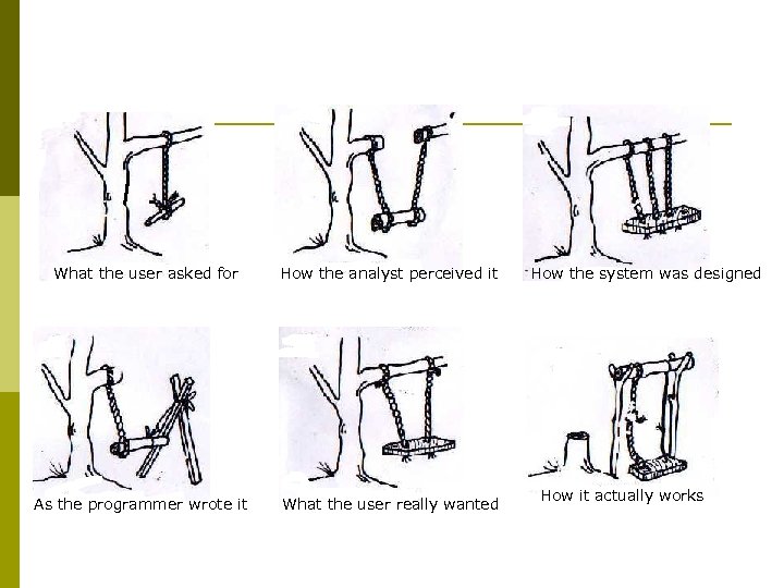 What the user asked for As the programmer wrote it How the analyst perceived