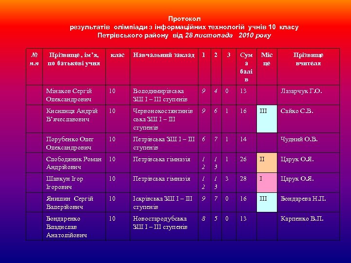 Протокол результатів олімпіади з інформаційних технологій учнів 10 класу Петрівського району від 28 листопада