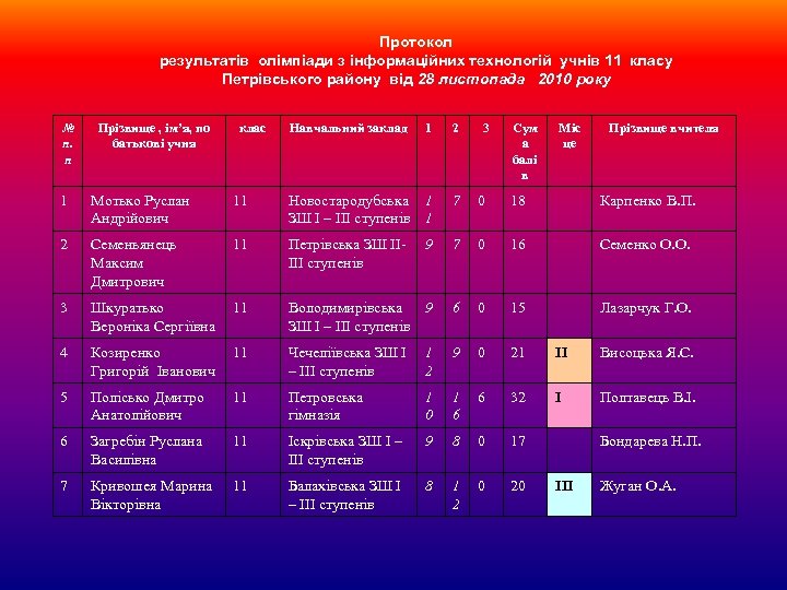 Протокол результатів олімпіади з інформаційних технологій учнів 11 класу Петрівського району від 28 листопада