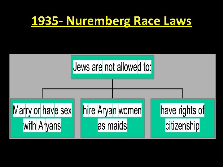 1935 - Nuremberg Race Laws 
