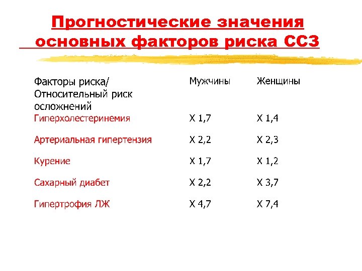 Прогностические значения основных факторов риска ССЗ 