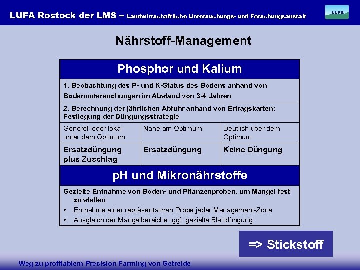 LUFA Rostock der LMS – Landwirtschaftliche Untersuchungs- und Forschungsanstalt Nährstoff-Management Phosphor und Kalium 1.
